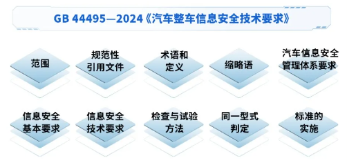 《汽车整车信息安全技术要求》标准框架