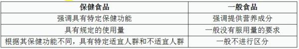 保健食品与一般食品的区别