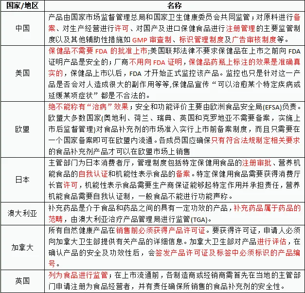 保健食品监管方式