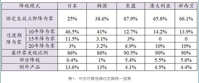 rcep关税减免政策是什么?包含了哪些商品？